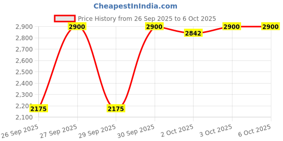 myntra.com M.A.C Strobe Beam Liquid Blush a- 4.3 ml - Good Vibes m.a.c Price History Graph from 26 Sep 2025 to 6 Oct 2025