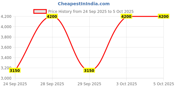 myntra.com M.A.C Strobe Cream - 50ml - Uvlite m.a.c Price History Graph from 24 Sep 2025 to 5 Oct 2025