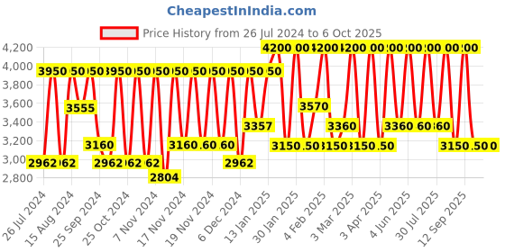myntra.com M.A.C Strobe Cream - Goldlite 50 ml m.a.c Price History Graph from 26 Jul 2024 to 5 Oct 2025