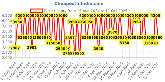 myntra.com M.A.C Strobe Cream - Pinklite 50 ml m.a.c Price History Graph from 15 Aug 2024 to 11 Oct 2025