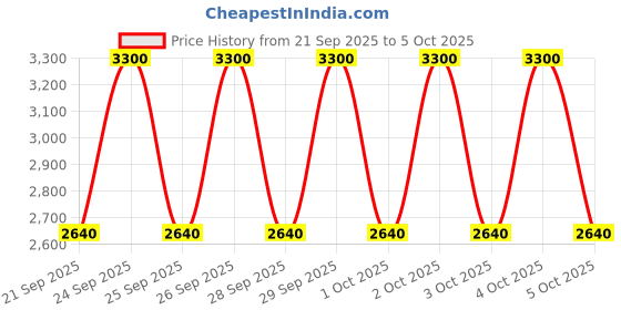 myntra.com M.A.C Strobe Dewy Long Lasting Skin Tint 30ml - Deep 1 m.a.c Price History Graph from 21 Sep 2025 to 5 Oct 2025