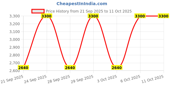 myntra.com M.A.C Strobe Dewy Long Lasting Skin Tint 30ml - Medium 3 m.a.c Price History Graph from 21 Sep 2025 to 11 Oct 2025
