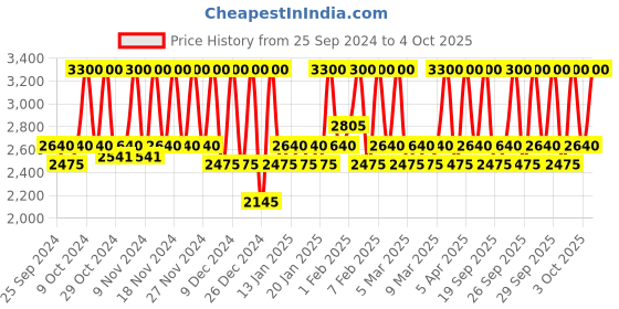 myntra.com M.A.C Strobe Dewy Skin Tint with Vitamin E 30 ml - Dark m.a.c Price History Graph from 25 Sep 2024 to 4 Oct 2025