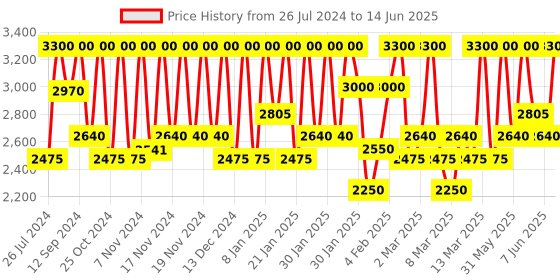 myntra.com M.A.C Strobe Dewy Skin Tint with Vitamin E 30 ml - Light m.a.c Price History Graph from 26 Jul 2024 to 14 Jun 2025