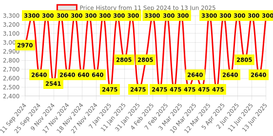 myntra.com M.A.C Strobe Dewy Skin Tint with Vitamin E 30 ml - Medium m.a.c Price History Graph from 11 Sep 2024 to 13 Jun 2025