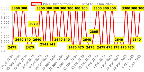 myntra.com M.A.C Strobe Dewy Skin Tint with Vitamin E 30 ml - Medium 2 m.a.c Price History Graph from 26 Jul 2024 to 13 Jun 2025