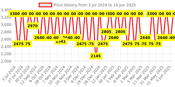 myntra.com M.A.C Strobe Dewy Skin Tint with Vitamin E 30 ml - Medium Deep m.a.c Price History Graph from 3 Jul 2024 to 14 Jun 2025