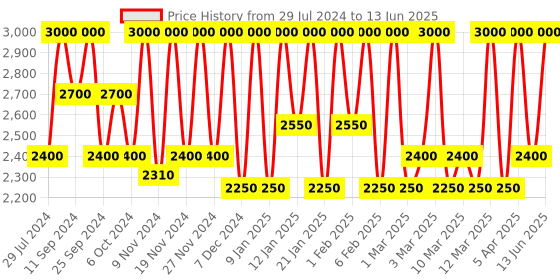 myntra.com M.A.C Studio Fix 24-Hour Smooth Wear Concealer 7ml - NC10 m.a.c Price History Graph from 29 Jul 2024 to 13 Jun 2025