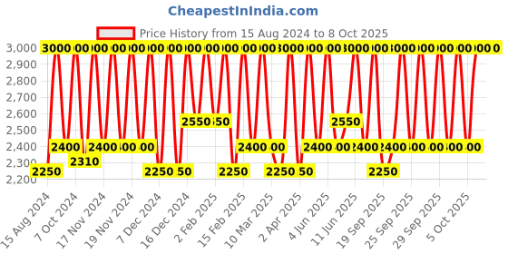 myntra.com M.A.C Studio Fix 24-Hour Smooth Wear Concealer 7ml - NC15 m.a.c Price History Graph from 15 Aug 2024 to 8 Oct 2025