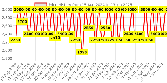 myntra.com M.A.C Studio Fix 24-Hour Smooth Wear Concealer 7ml - NC20 m.a.c Price History Graph from 15 Aug 2024 to 13 Jun 2025