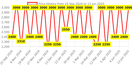 myntra.com M.A.C Studio Fix 24-Hour Smooth Wear Concealer 7ml - NC25 m.a.c Price History Graph from 25 Sep 2024 to 13 Jun 2025