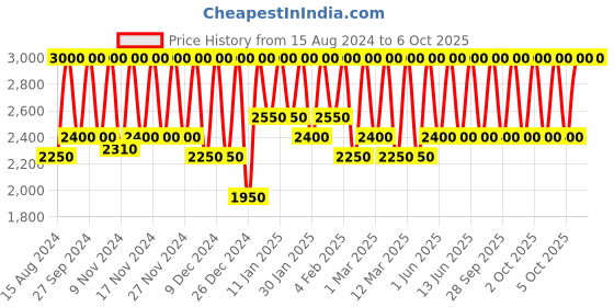 myntra.com M.A.C Studio Fix 24-Hour Smooth Wear Concealer 7ml - NC30 m.a.c Price History Graph from 15 Aug 2024 to 5 Oct 2025