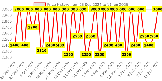 myntra.com M.A.C Studio Fix 24-Hour Smooth Wear Concealer 7ml - NC43 m.a.c Price History Graph from 25 Sep 2024 to 11 Jun 2025