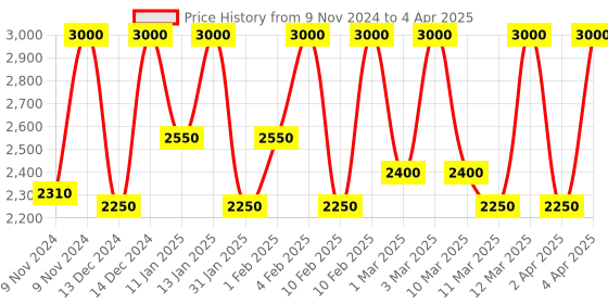 myntra.com M.A.C Studio Fix 24-Hour Smooth Wear Concealer 7ml - NC44 m.a.c Price History Graph from 9 Nov 2024 to 4 Apr 2025