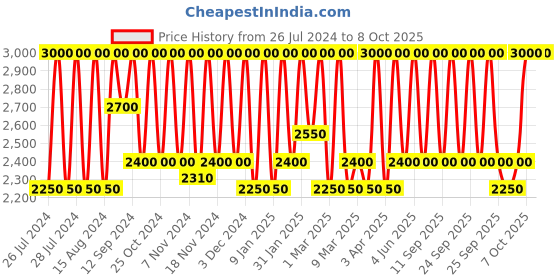 myntra.com M.A.C Studio Fix 24-Hour Smooth Wear Concealer 7ml - NC48 m.a.c Price History Graph from 26 Jul 2024 to 7 Oct 2025