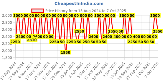 myntra.com M.A.C Studio Fix 24-Hour Smooth Wear Concealer 7ml - NW15 m.a.c Price History Graph from 15 Aug 2024 to 7 Oct 2025