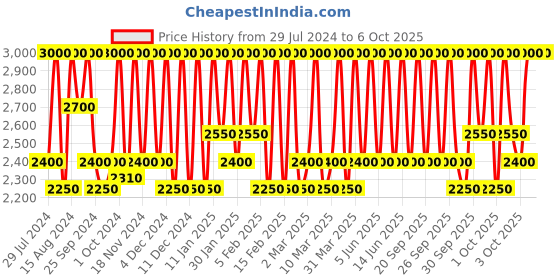 myntra.com M.A.C Studio Fix 24-Hour Smooth Wear Concealer 7ml - NW20 m.a.c Price History Graph from 29 Jul 2024 to 4 Oct 2025