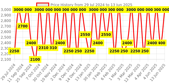 myntra.com M.A.C Studio Fix 24-Hour Smooth Wear Concealer 7ml - NW22 m.a.c Price History Graph from 29 Jul 2024 to 13 Jun 2025