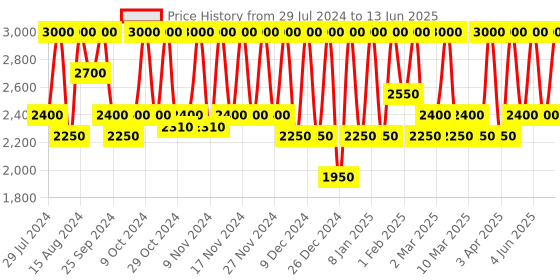 myntra.com M.A.C Studio Fix 24-Hour Smooth Wear Concealer 7ml - NW24 m.a.c Price History Graph from 29 Jul 2024 to 13 Jun 2025