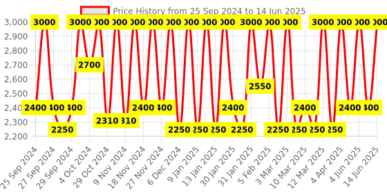 myntra.com M.A.C Studio Fix 24-Hour Smooth Wear Concealer 7ml - NW32 m.a.c Price History Graph from 25 Sep 2024 to 14 Jun 2025