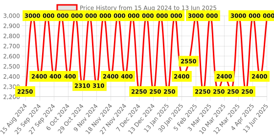 myntra.com M.A.C Studio Fix 24-Hour Smooth Wear Concealer 7ml - NW42 m.a.c Price History Graph from 15 Aug 2024 to 13 Jun 2025