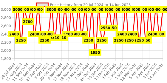 myntra.com M.A.C Studio Fix 24-Hour Smooth Wear Concealer 7ml - NW45 m.a.c Price History Graph from 29 Jul 2024 to 14 Jun 2025