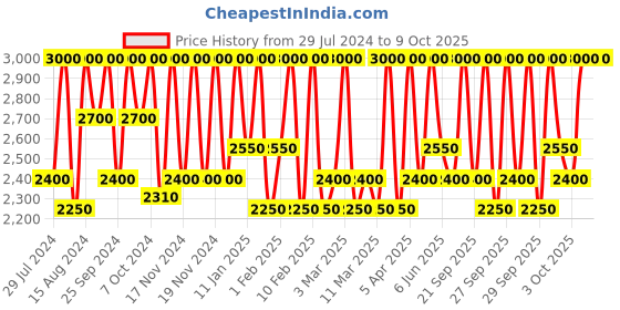 myntra.com M.A.C Studio Fix 24-Hour Smooth Wear Concealer - NC35 7ml m.a.c Price History Graph from 29 Jul 2024 to 9 Oct 2025