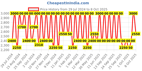 myntra.com M.A.C Studio Fix 24-Hour Smooth Wear Concealer - NW30 m.a.c Price History Graph from 29 Jul 2024 to 8 Oct 2025