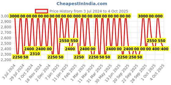 myntra.com M.A.C Studio Fix Every-Wear All-Over Face Pen 12 ml - Shade NC38 m.a.c Price History Graph from 3 Jul 2024 to 4 Oct 2025