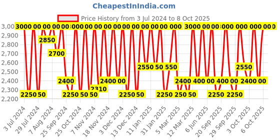 myntra.com M.A.C Studio Fix Every-Wear All-Over Face Pen 12 ml - Shade NC40 m.a.c Price History Graph from 3 Jul 2024 to 7 Oct 2025