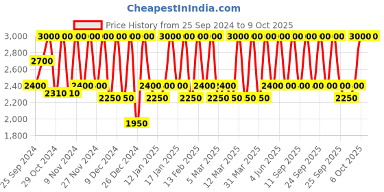 myntra.com M.A.C Studio Fix Every-Wear All-Over Face Pen 12 ml - Shade NW40 m.a.c Price History Graph from 25 Sep 2024 to 8 Oct 2025
