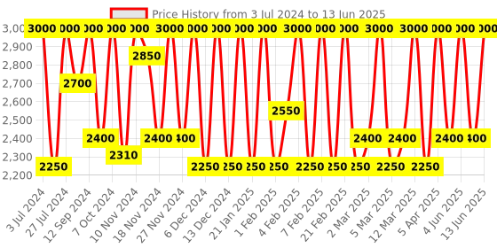 myntra.com M.A.C Studio Fix Every-Wear All-Over Face Pen Concealer 12ml - Shade NC20 m.a.c Price History Graph from 3 Jul 2024 to 13 Jun 2025