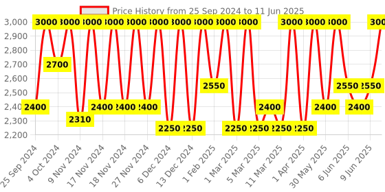 myntra.com M.A.C Studio Fix Every-Wear All-Over Face Pen Concealer 12ml - Shade NC25 m.a.c Price History Graph from 25 Sep 2024 to 11 Jun 2025