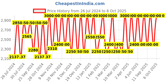 myntra.com M.A.C Studio Fix Every-Wear All-Over Face Pen Concealer 12ml - Shade NC27 m.a.c Price History Graph from 26 Jul 2024 to 8 Oct 2025