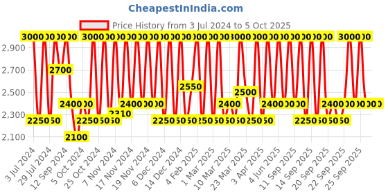 myntra.com M.A.C Studio Fix Every-Wear All-Over Face Pen Concealer 12ml - Shade NC30 m.a.c Price History Graph from 3 Jul 2024 to 5 Oct 2025