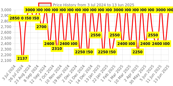 myntra.com M.A.C Studio Fix Every-Wear All-Over Face Pen Concealer 12ml - Shade NC35 m.a.c Price History Graph from 3 Jul 2024 to 13 Jun 2025