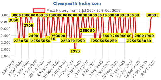 myntra.com M.A.C Studio Fix Every-Wear All-Over Face Pen Concealer 12ml - Shade NC37 m.a.c Price History Graph from 3 Jul 2024 to 8 Oct 2025