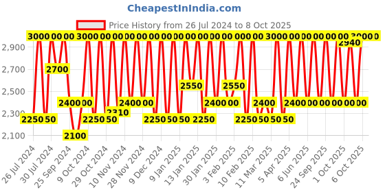 myntra.com M.A.C Studio Fix Every-Wear All-Over Face Pen Concealer 12ml - Shade NC41 m.a.c Price History Graph from 26 Jul 2024 to 8 Oct 2025