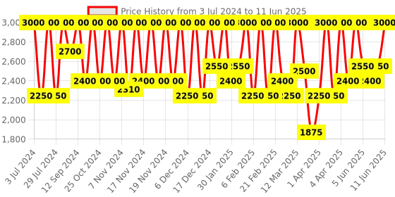 myntra.com M.A.C Studio Fix Every-Wear All-Over Face Pen Concealer 12ml - Shade NC42 m.a.c Price History Graph from 3 Jul 2024 to 11 Jun 2025