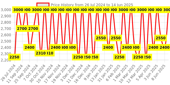 myntra.com M.A.C Studio Fix Every-Wear All-Over Face Pen Concealer 12ml - Shade NC44 m.a.c Price History Graph from 26 Jul 2024 to 14 Jun 2025