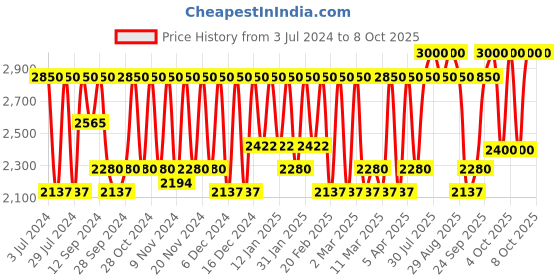 myntra.com M.A.C Studio Fix Every-Wear All-Over Face Pen Concealer 12ml - Shade NC45 m.a.c Price History Graph from 3 Jul 2024 to 8 Oct 2025