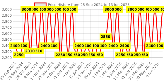 myntra.com M.A.C Studio Fix Every-Wear All-Over Face Pen Concealer 12ml - Shade NC47 m.a.c Price History Graph from 25 Sep 2024 to 13 Jun 2025