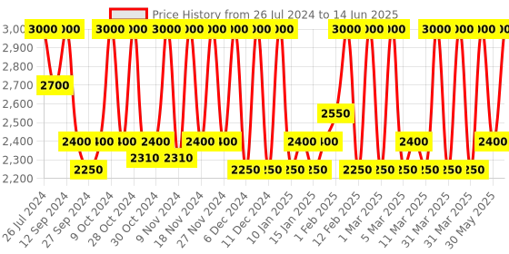 myntra.com M.A.C Studio Fix Every-Wear All-Over Face Pen Concealer 12ml - Shade NW30 m.a.c Price History Graph from 26 Jul 2024 to 14 Jun 2025