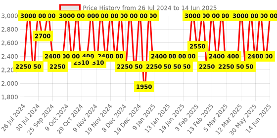 myntra.com M.A.C Studio Fix Every-Wear All-Over Face Pen Concealer 12ml - Shade NW45 m.a.c Price History Graph from 26 Jul 2024 to 14 Jun 2025