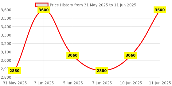 myntra.com M.A.C Studio Fix Fluid Broad Spectrum Foundation with SPF 15 - N6.5 30 ml m.a.c Price History Graph from 31 May 2025 to 11 Jun 2025