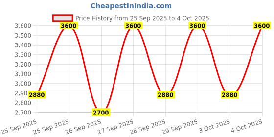 myntra.com M.A.C Studio Fix Fluid Broad Spectrum Foundation with SPF 15 - NC37 30 ml m.a.c Price History Graph from 25 Sep 2025 to 4 Oct 2025