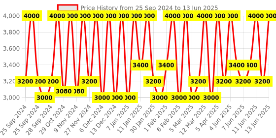 myntra.com M.A.C Studio Fix Fluid SPF 15 24Hr + Oil Control Matte Foundation 30 ml - Shade C3.5 m.a.c Price History Graph from 25 Sep 2024 to 13 Jun 2025