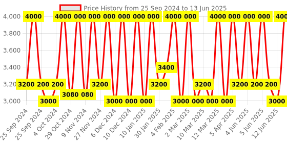 myntra.com M.A.C Studio Fix Fluid SPF 15 24Hr + Oil Control Matte Foundation 30 ml - Shade C45 m.a.c Price History Graph from 25 Sep 2024 to 13 Jun 2025