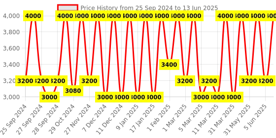 myntra.com M.A.C Studio Fix Fluid SPF 15 24Hr + Oil Control Matte Foundation 30 ml - Shade C5.5 m.a.c Price History Graph from 25 Sep 2024 to 13 Jun 2025