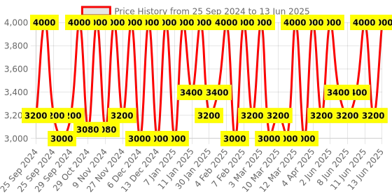 myntra.com M.A.C Studio Fix Fluid SPF 15 24Hr + Oil Control Matte Foundation 30 ml - Shade N4.75 m.a.c Price History Graph from 25 Sep 2024 to 13 Jun 2025